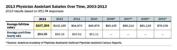 Physician Assistant Salary Comparison Table 2015 Pay By State The 