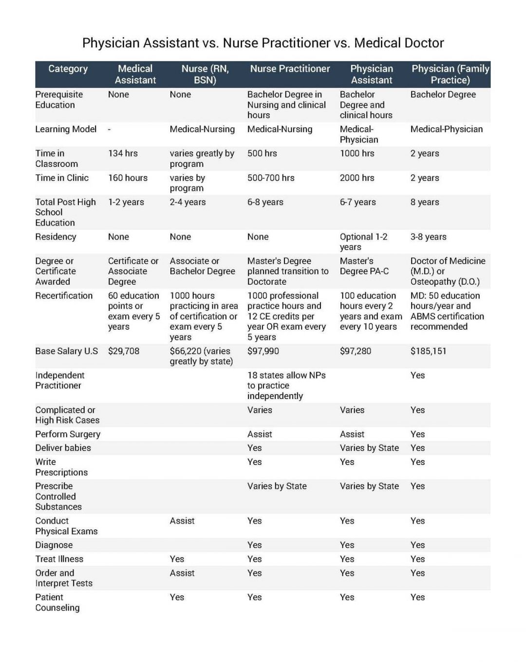 2021 Physician Assistant Vs Nurse Practitioner Vs Medical Doctor   Physician Assistant Vs. Nurse Practitioner Vs. Medical Doctor Vs. Nurse Vs. Medical Assistant 1080x1357 