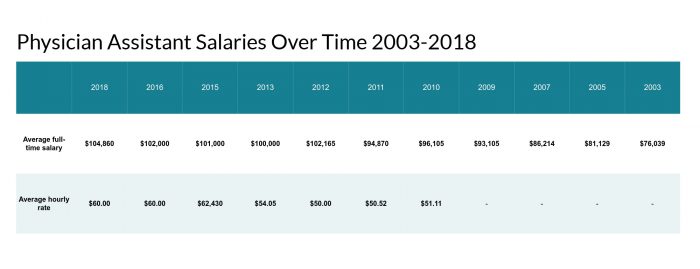 Physician Assistant Salary Comparison Table 2019 Pay By State The   Physician Assistant Salaries Over Time 2003 2018 700x269 