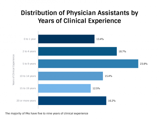 Physician Assistant Facts | Stats | Demographics | The Physician ...