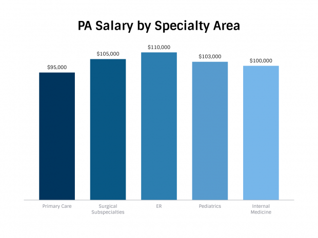 How Much do PAs Make? Physician Assistant Salary and Compensation | The ...