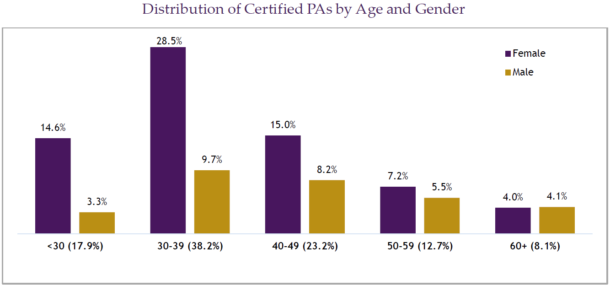 Who’s Your Average PA? Here’s Everything You Need to Know | The ...